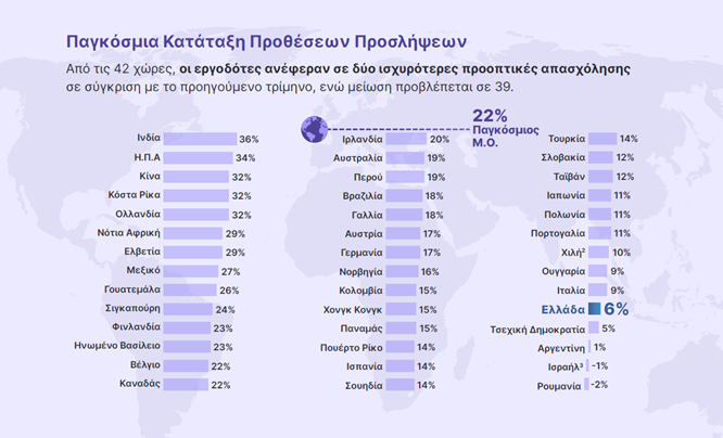 Παγκοσμια Καταταξη Προθεσεων Προσληψεων